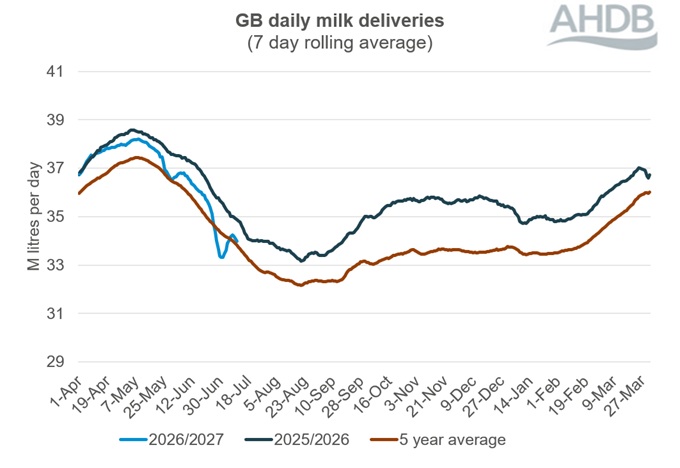 A line graph showing GB daily milk deliveries over a 12-month period to 11 July 2026.